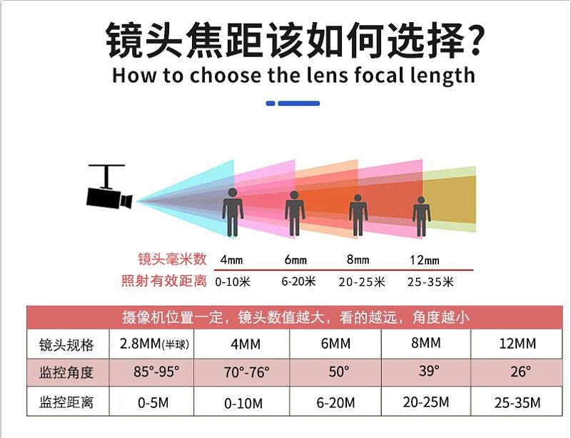 监控摄像头最远可以监控多远？